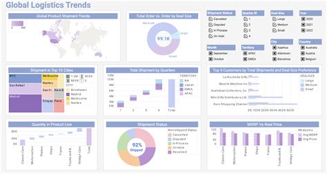 Logistics Dashboards .